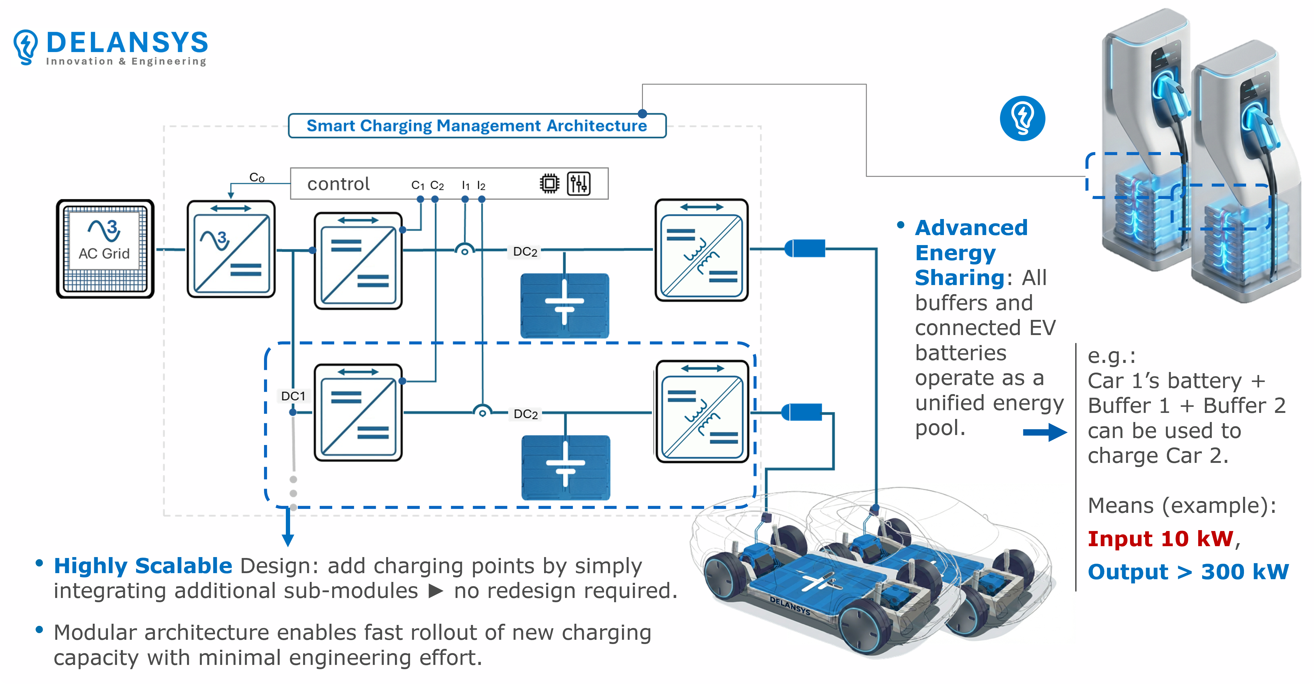 Skalierbarkeit & fortschrittliches Energie-(Batterie,...)-Sharing