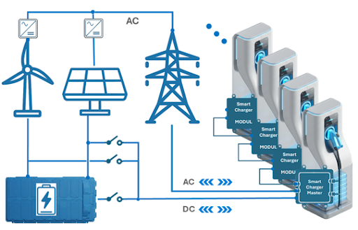 AC / DC Eingang & Modularität