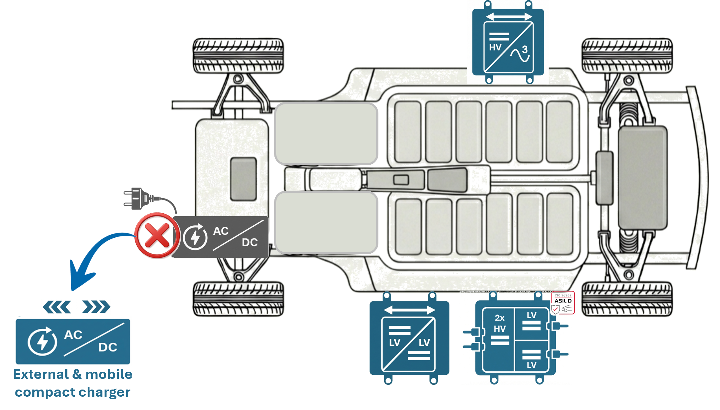 EV architecture — no on-board charger needed