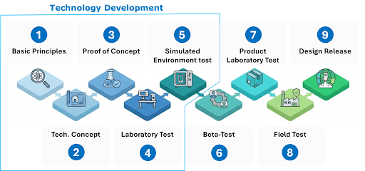 Technology Development