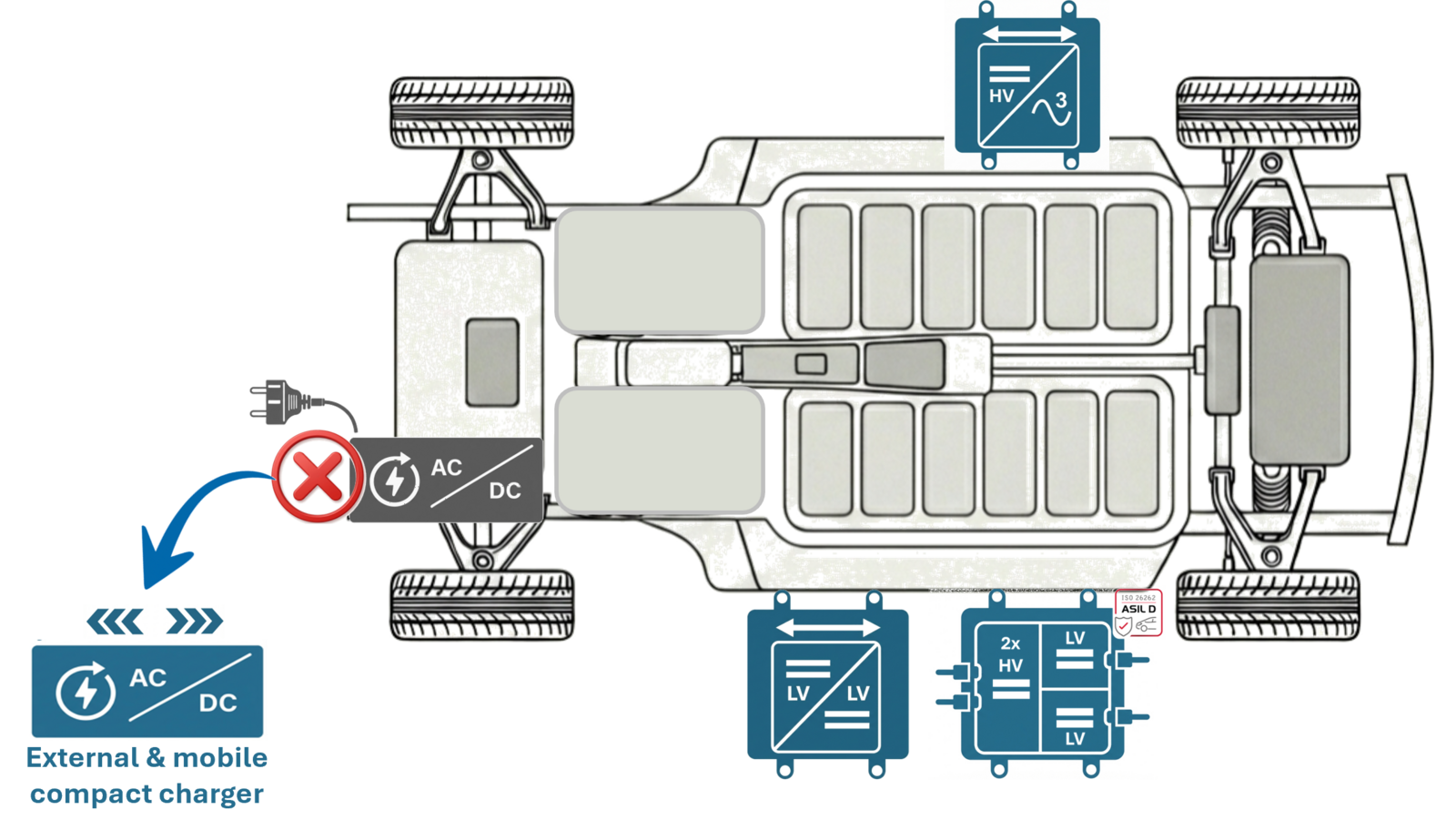 EV architecture — no on-board charger needed