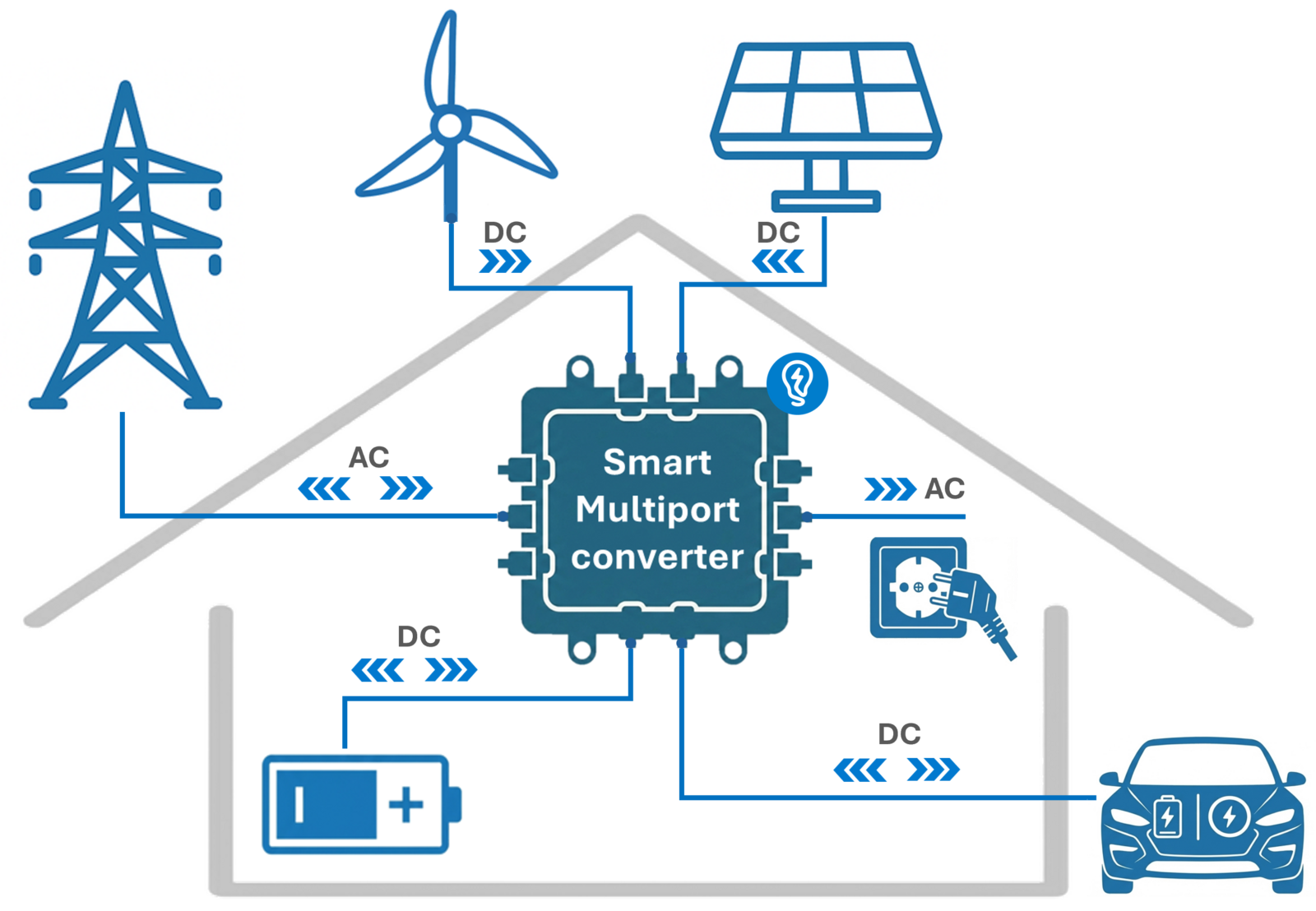 Smart Multiport Converter — Smart Home application