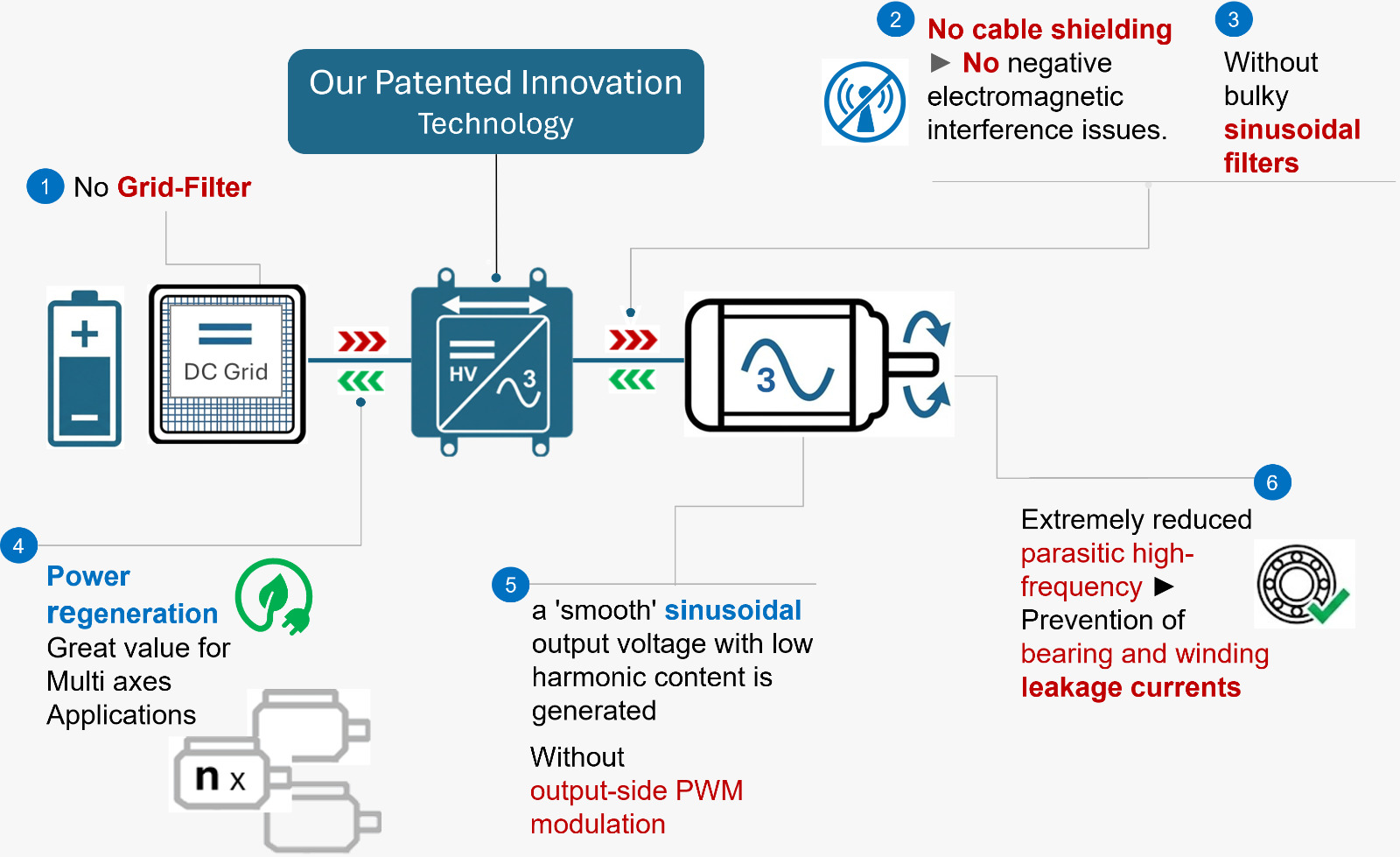 DELANSYS patented innovation technology — drive and motor diagram