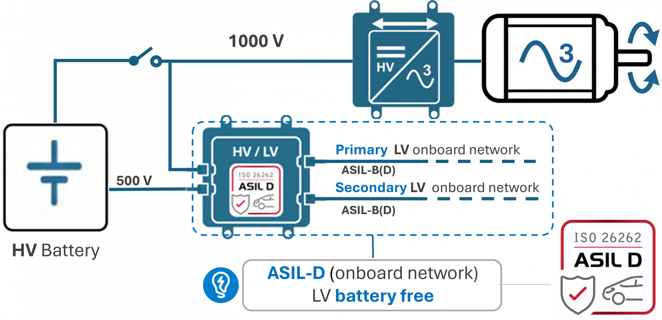Autonomous driving architecture diagram