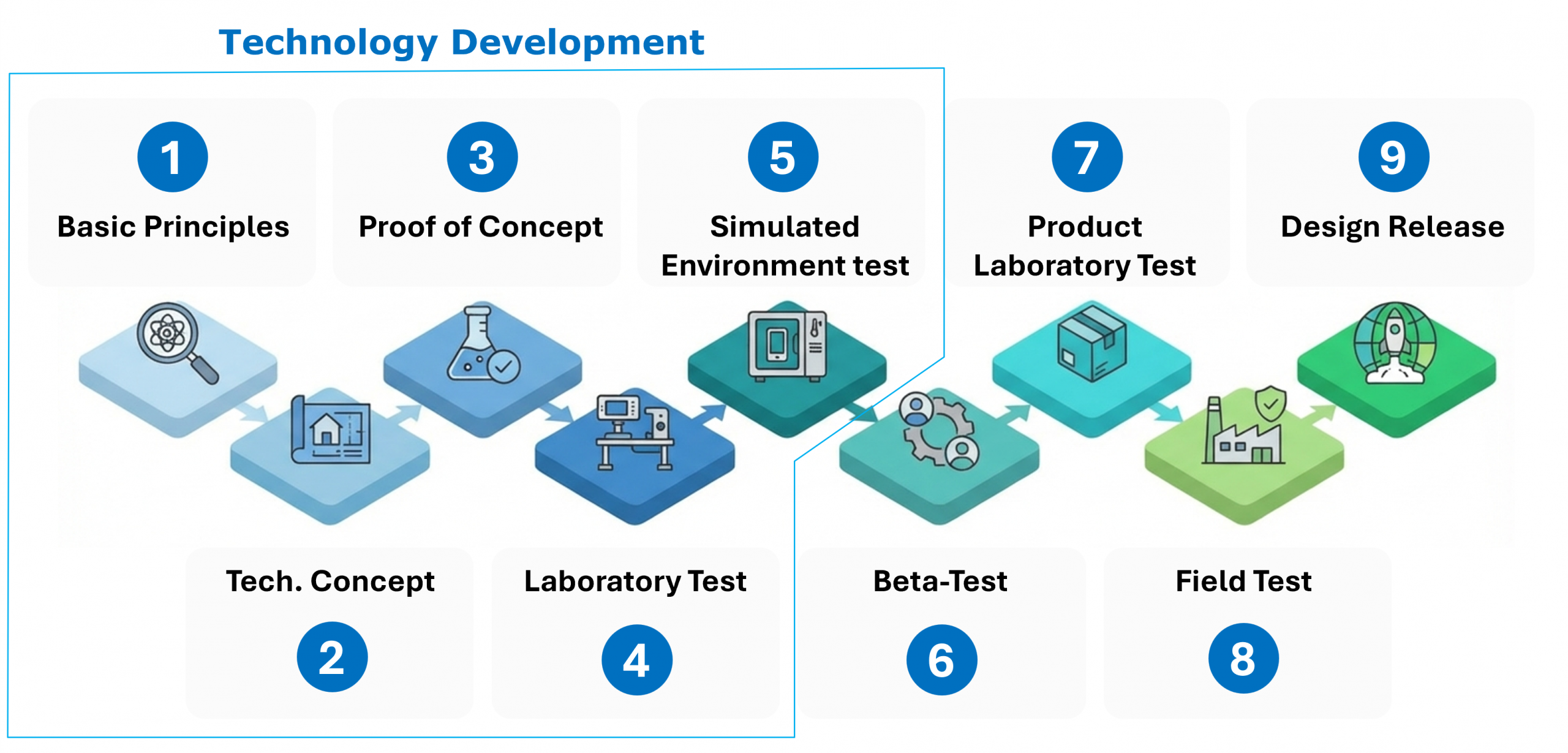 Technology Development