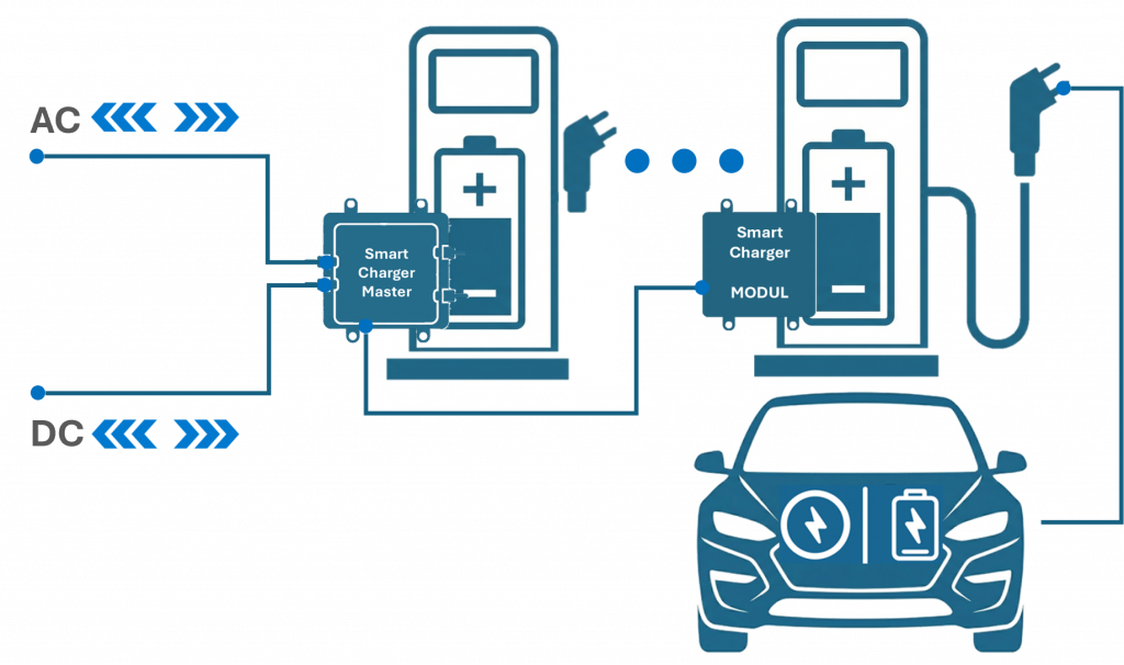 Smart & Bidirectional Charging